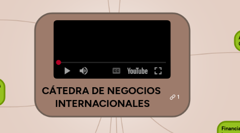 Mind Map: CÁTEDRA DE NEGOCIOS INTERNACIONALES