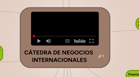 Mind Map: CÁTEDRA DE NEGOCIOS  INTERNACIONALES