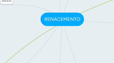 Mind Map: RENACEMENTO