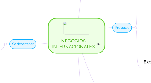 Mind Map: NEGOCIOS INTERNACIONALES