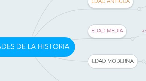 Mind Map: EDADES DE LA HISTORIA
