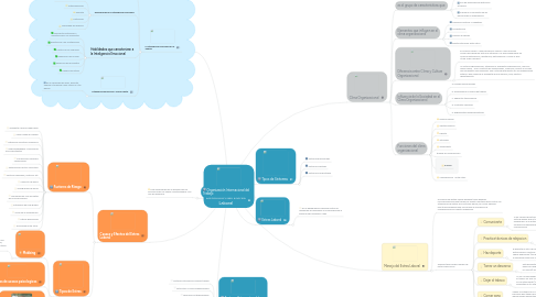 Mind Map: Definicion del Estres Laboral