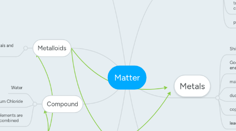 Mind Map: Matter