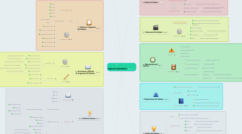 Mind Map: AREAS DE CONOCIMIENTO