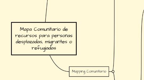 Mind Map: Mapa Comunitario de recursos para personas desplazadas, migrantes o refugiadas