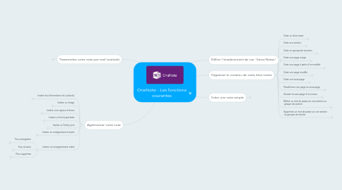 Mind Map: OneNote - Les fonctions courantes