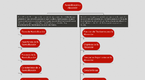 Mind Map: Humidificación y Absorción