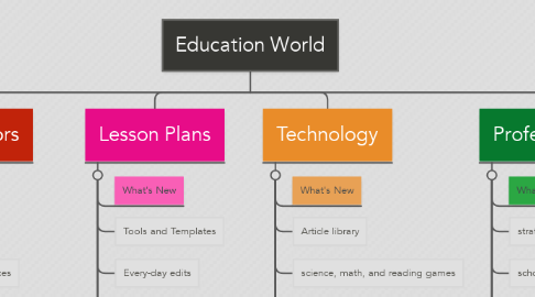 Mind Map: Education World