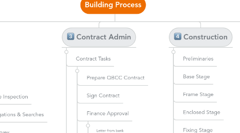 Mind Map: Building Process