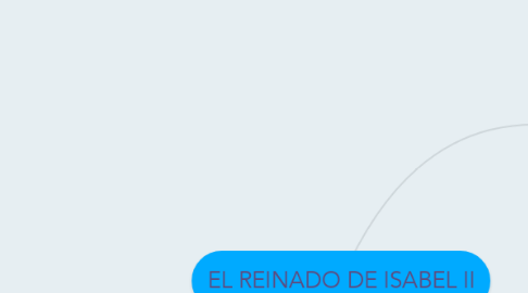 Mind Map: EL REINADO DE ISABEL II