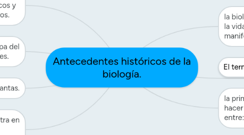 Mind Map: Antecedentes históricos de la biología.