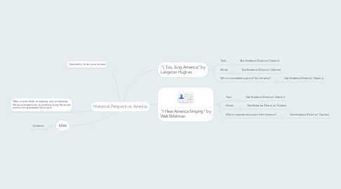 Mind Map: Historical Perspective: America