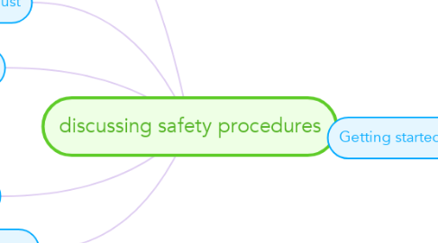 Mind Map: discussing safety procedures