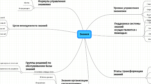 Mind Map: Знания