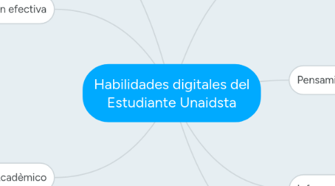 Mind Map: Habilidades digitales del Estudiante Unaidsta