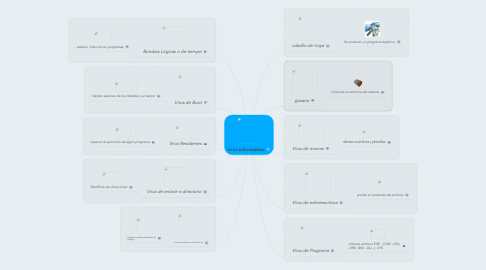 Mind Map: virus informaticos