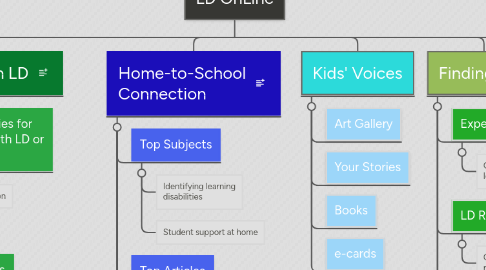 Mind Map: LD OnLine