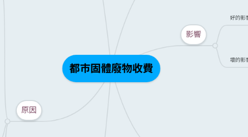 Mind Map: 都市固體廢物收費