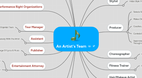 Mind Map: An Artist's Team