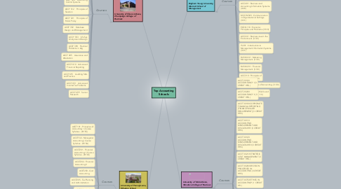 Mind Map: Top Accounting Schools