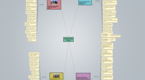 Mind Map: Top Accounting Schools