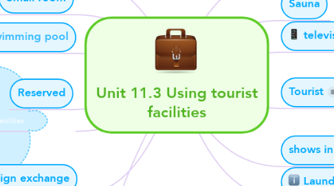 Mind Map: Unit 11.3 Using tourist facilities