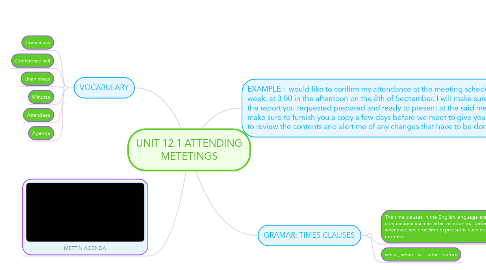 Mind Map: UNIT 12.1 ATTENDING METETINGS