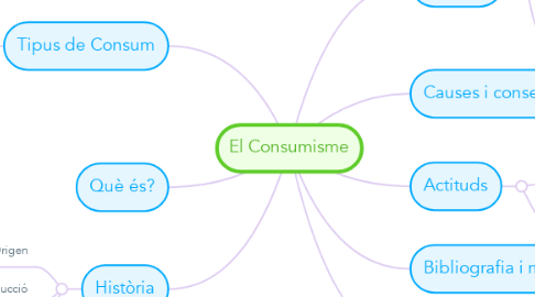 Mind Map: El Consumisme