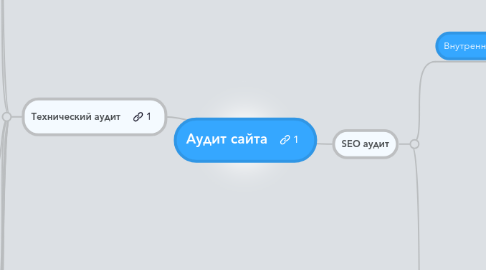 Mind Map: Аудит сайта