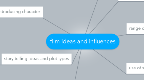 Mind Map: film ideas and influences
