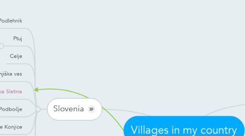 Mind Map: Villages in my country