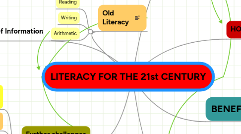 Mind Map: LITERACY FOR THE 21st CENTURY