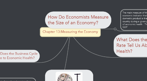 Mind Map: Chapter 13:Measuring the Economy