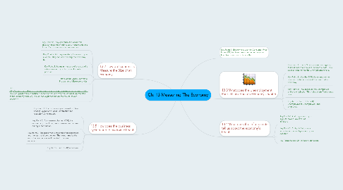 Mind Map: Ch. 13 Measuring The Economy