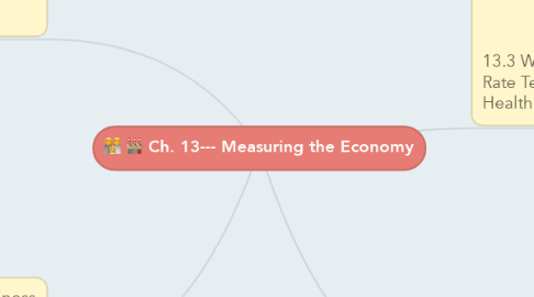 Mind Map: Ch. 13--- Measuring the Economy
