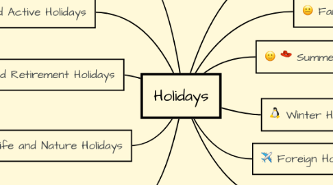 Mind Map: Holidays