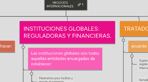 Mind Map: NEGOCIOS INTERNACIONALES.