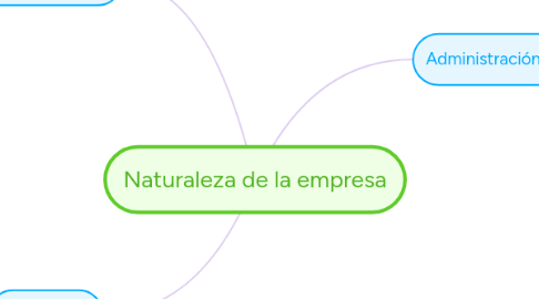 Mind Map: Naturaleza de la empresa