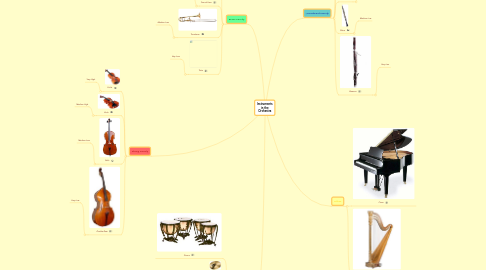 Mind Map: Instruments in the Orchestra