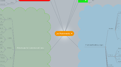 Mind Map: Les Nutriments