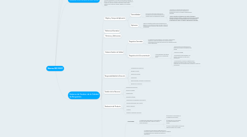 Mind Map: Norma ISO 9001