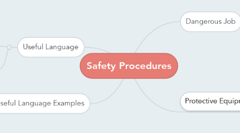 Mind Map: Safety Procedures