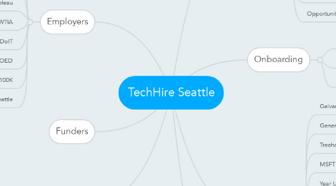 Mind Map: TechHire Seattle