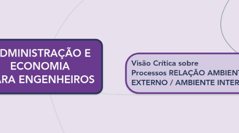 Mind Map: ADMINISTRAÇÃO E ECONOMIA PARA ENGENHEIROS