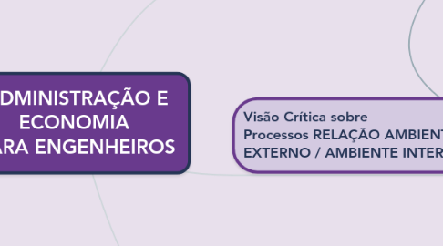 Mind Map: ADMINISTRAÇÃO E ECONOMIA  PARA ENGENHEIROS