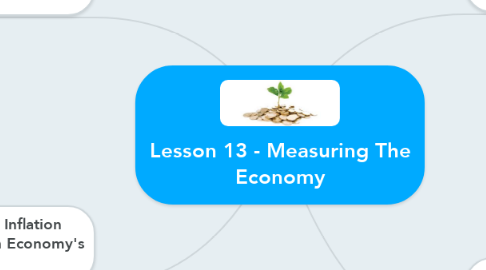 Mind Map: Lesson 13 - Measuring The Economy