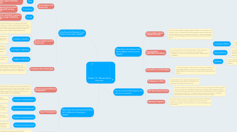Mind Map: Chapter 13 - Measuring the Economy