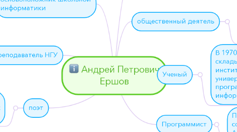 Mind Map: Андрей Петрович Ершов