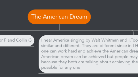 Mind Map: The American Dream