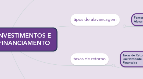 Mind Map: ANÁLISE DE INVESTIMENTOS E FONTES DE FINANCIAMENTO